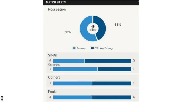 Wolfsburg v Everton