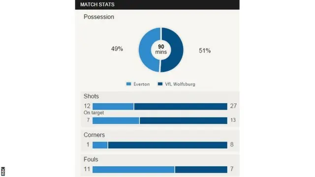 Match stats