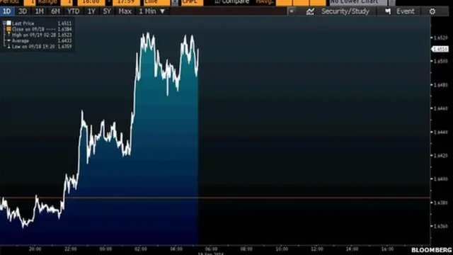 Pound versus dollar