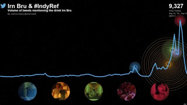 Tweets mentioning #indyref and Irn Bru