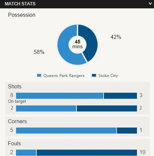 Half-time stats