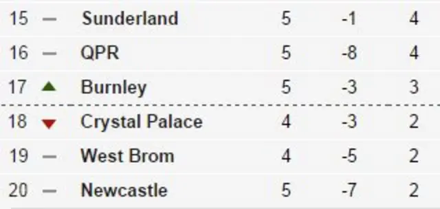 Premier League bottom six