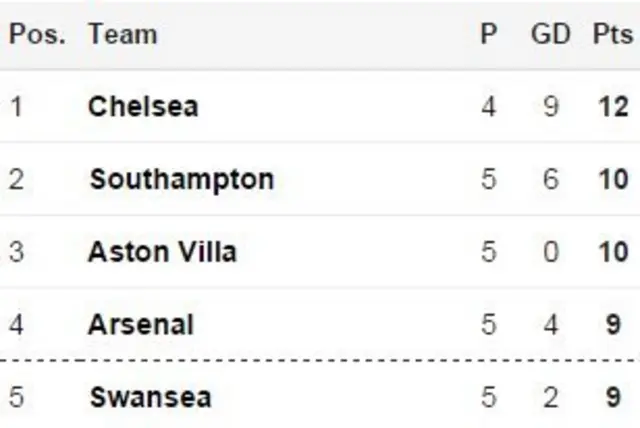 Top section of the Premier League table