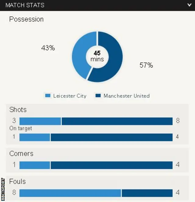 Half-time stats from Leicester v Man Utd