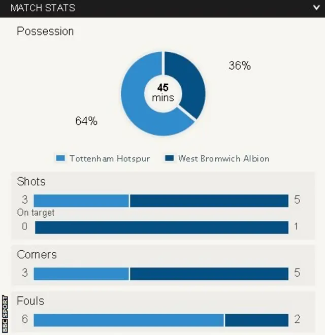 Half-time stats