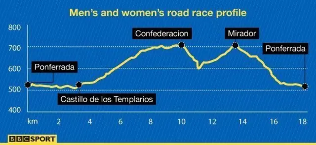 Road race profile