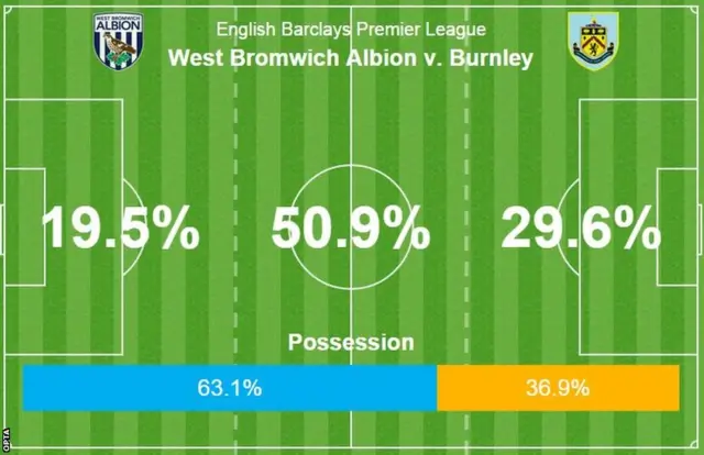 West Brom 4-0 Burnley