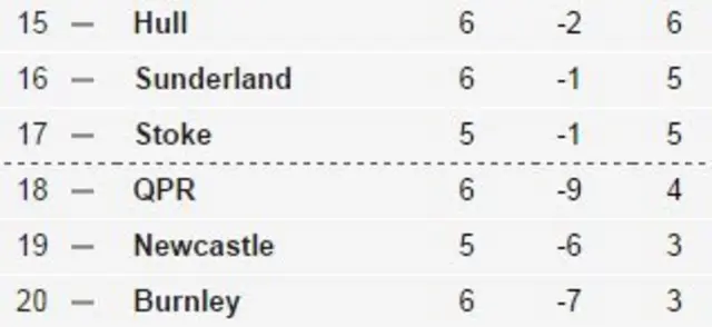 Premier League bottom six