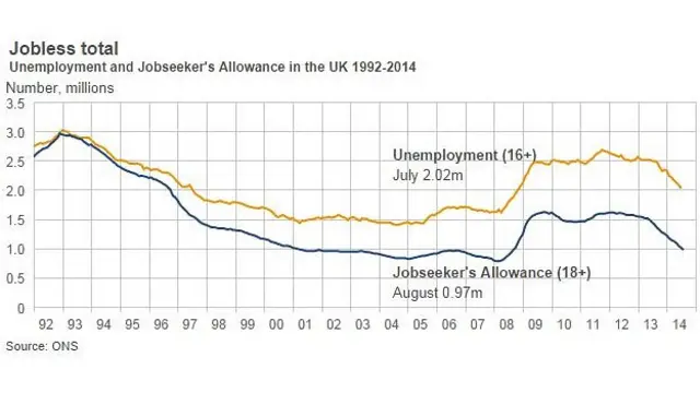 Unemployment and Jobseeker's Allowance in the UK 1992-2014