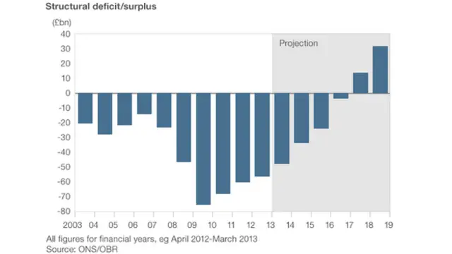 Structural deficit and surplus