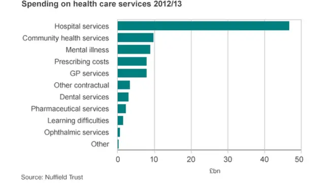 Spending on health care services 2012-13