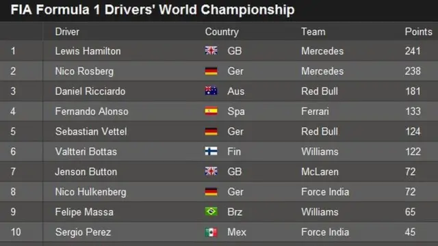 Drivers' championship