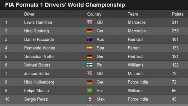 Drivers' standings