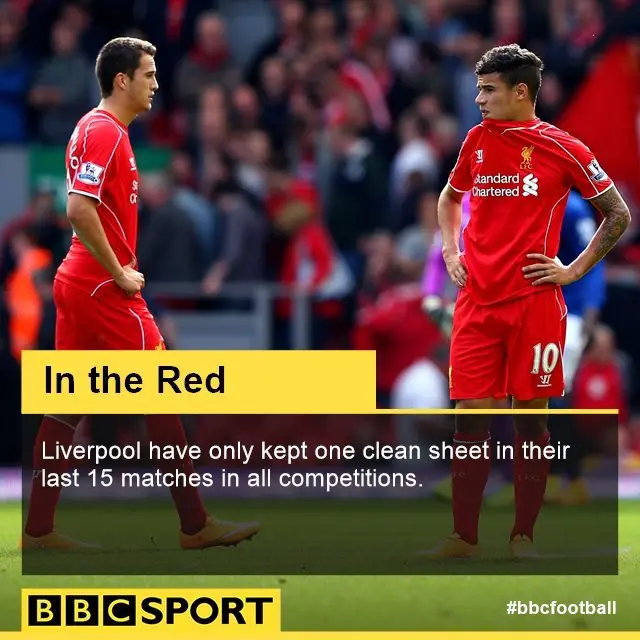 Liverpool have kept only one clean sheet in their last 15 matches in all competitions