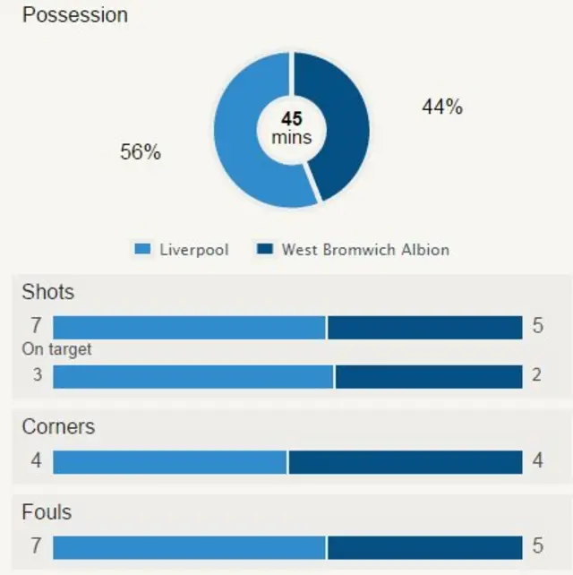 Liverpool v West Brom stats