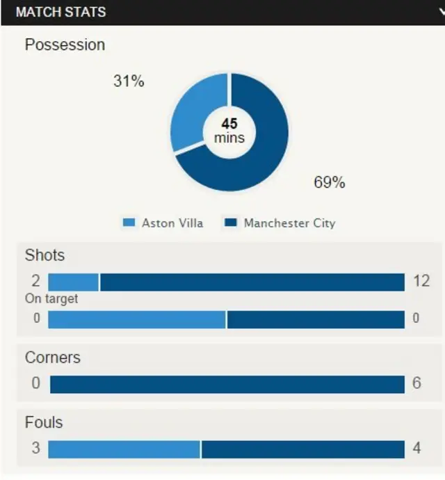 Villa-City stats