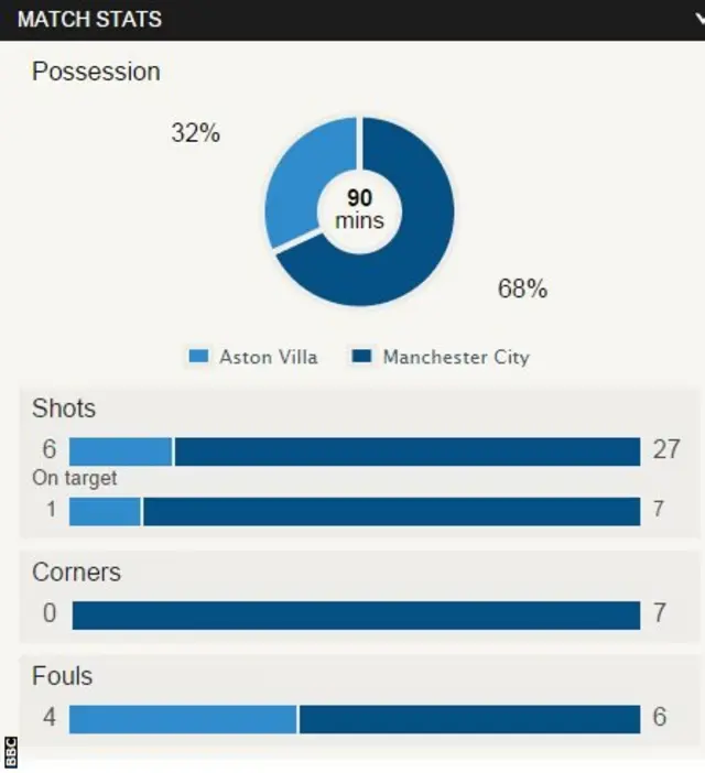 Man city stats