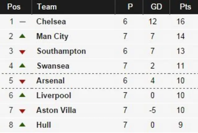 Premier League table