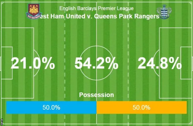 West Ham 1-0 QPR