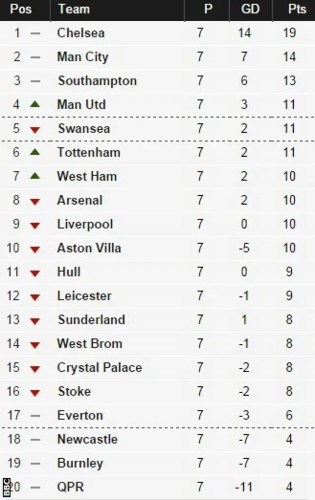 Premier League table