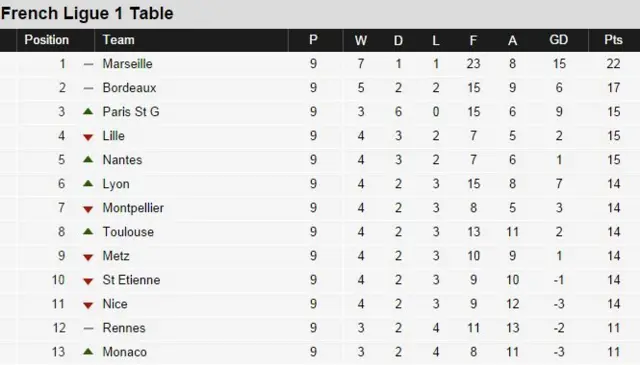 French Ligue 1 table