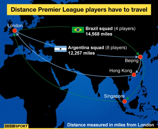 Distance travelled for friendlies by Premier League-based players in the Brazil and Argentina squads