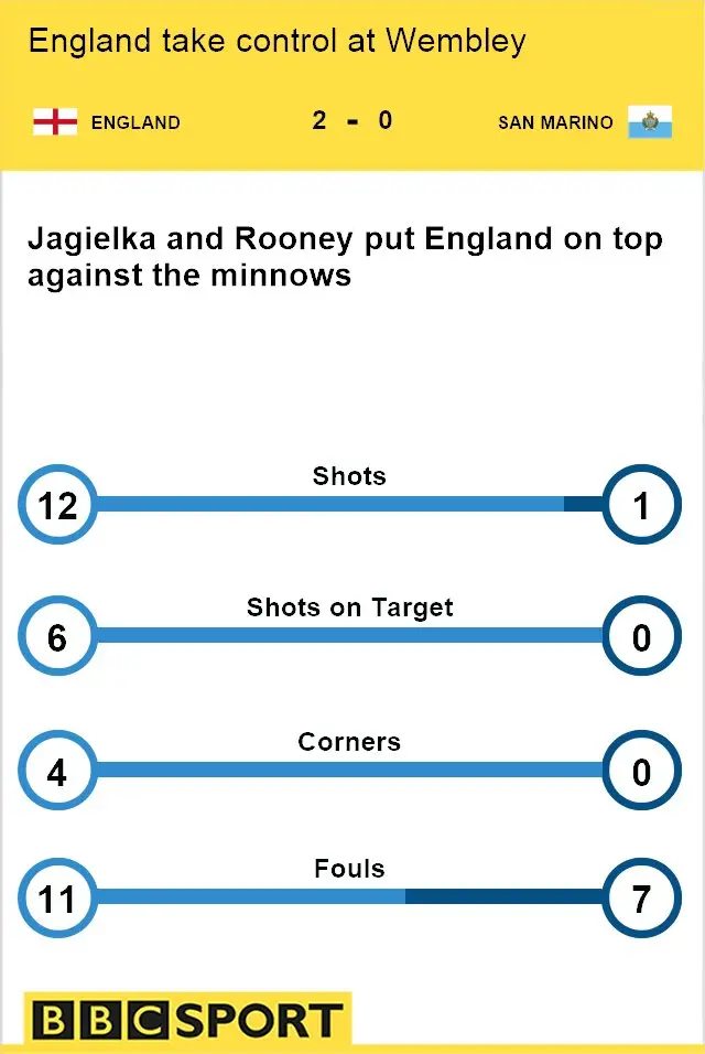 England v San Marino half-time match stats