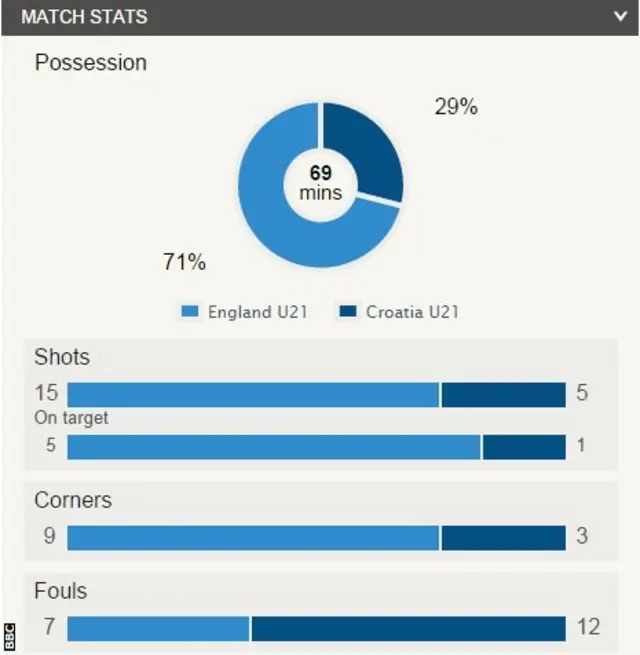 England U21s 1-1 Croatia U21s