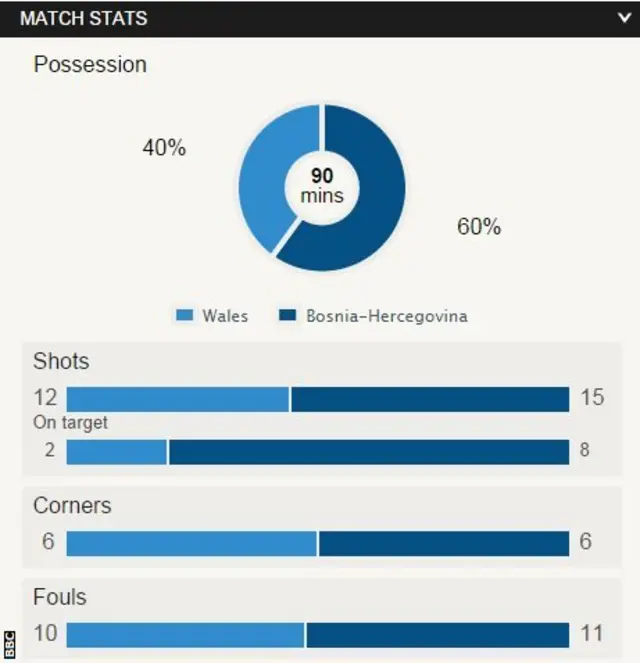 Wales 0-0 Bosnia-Hercegovina