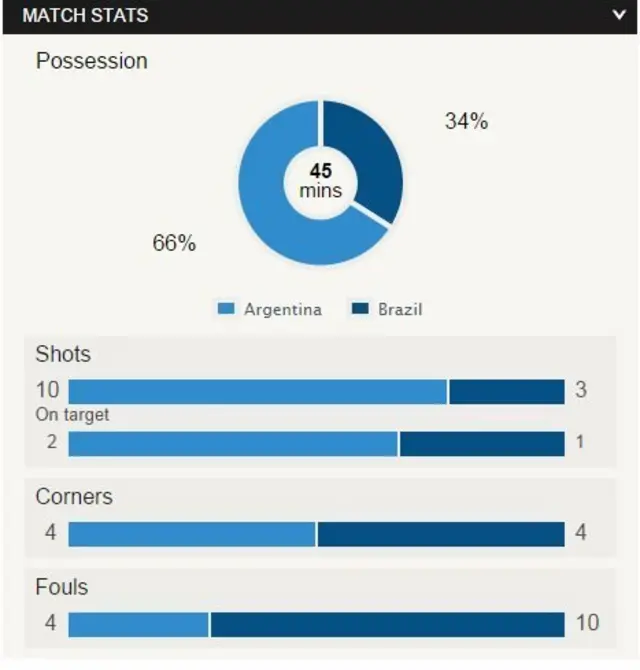 Match stats