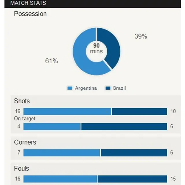 Match stats