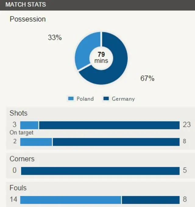 Match stats