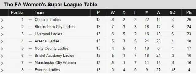 Women's Super League table