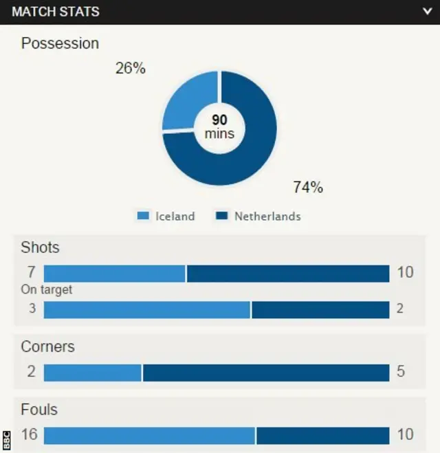 Iceland 2-0 Netherlands