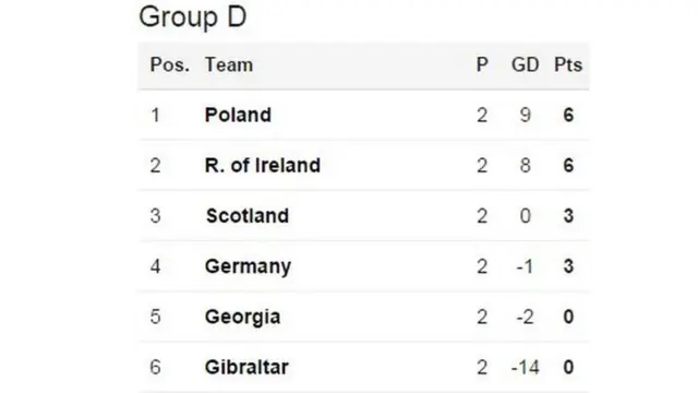 Group D table