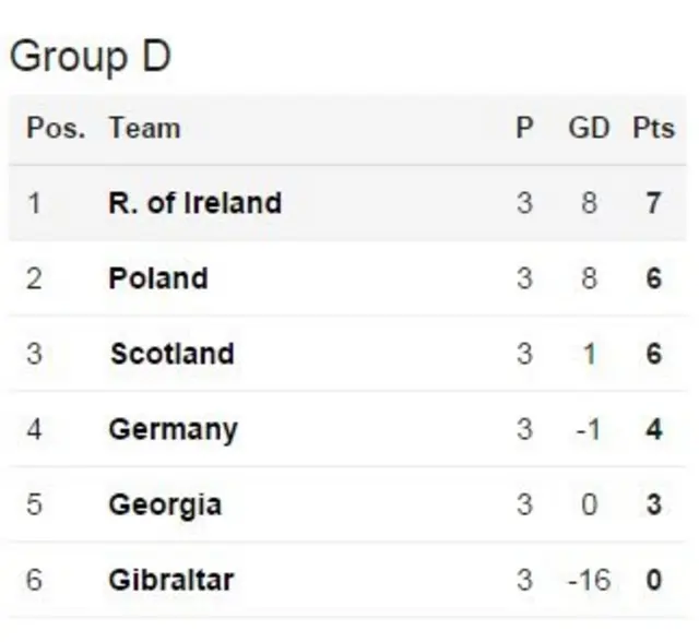 Group D table