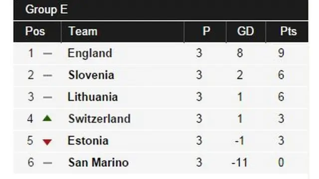 Group E table