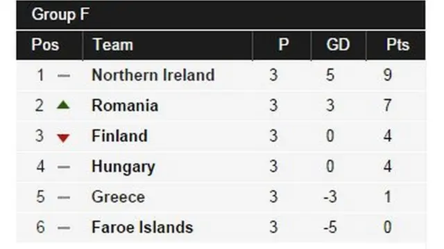 Group F table