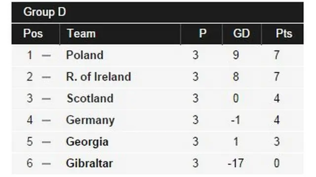 Group D table