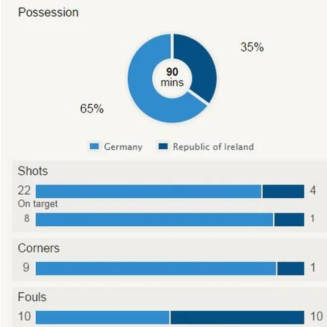 Germany v Republic of Ireland