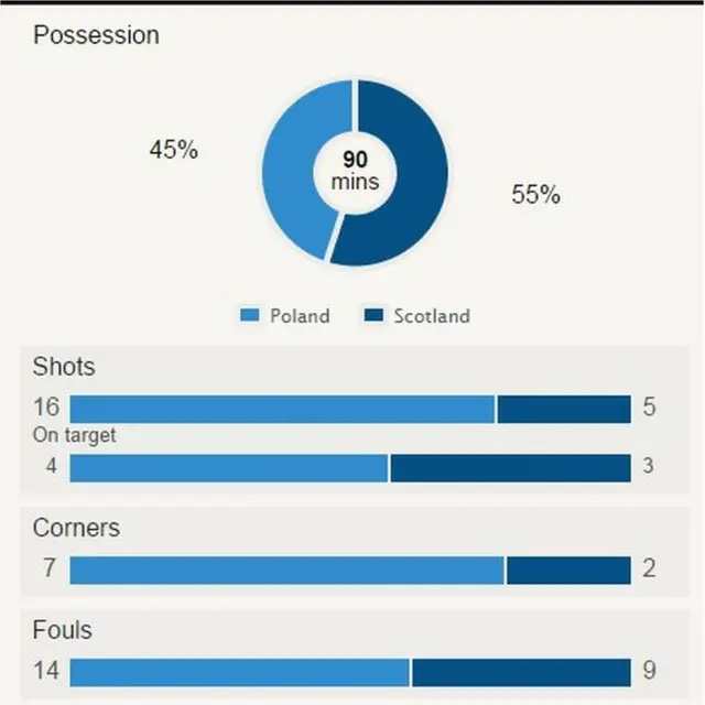 Poland v Scotland