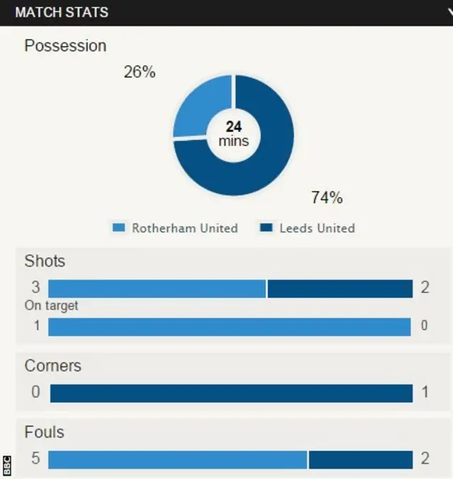 Rotherham 0-0 Leeds