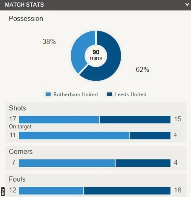 Rotherham 2-1 Leeds