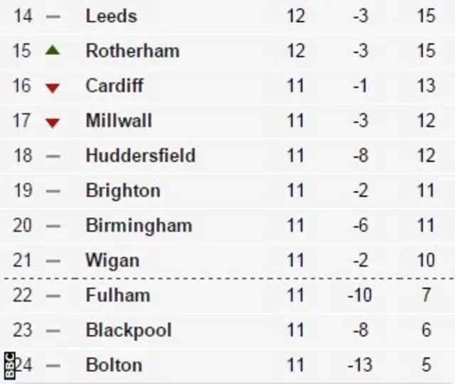 Rotherham 2-1 Leeds