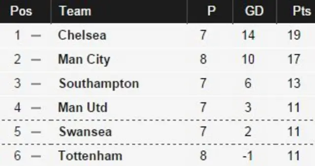 Premier League table