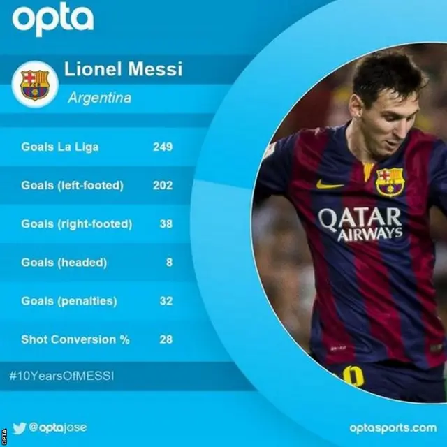 Lionel Messi