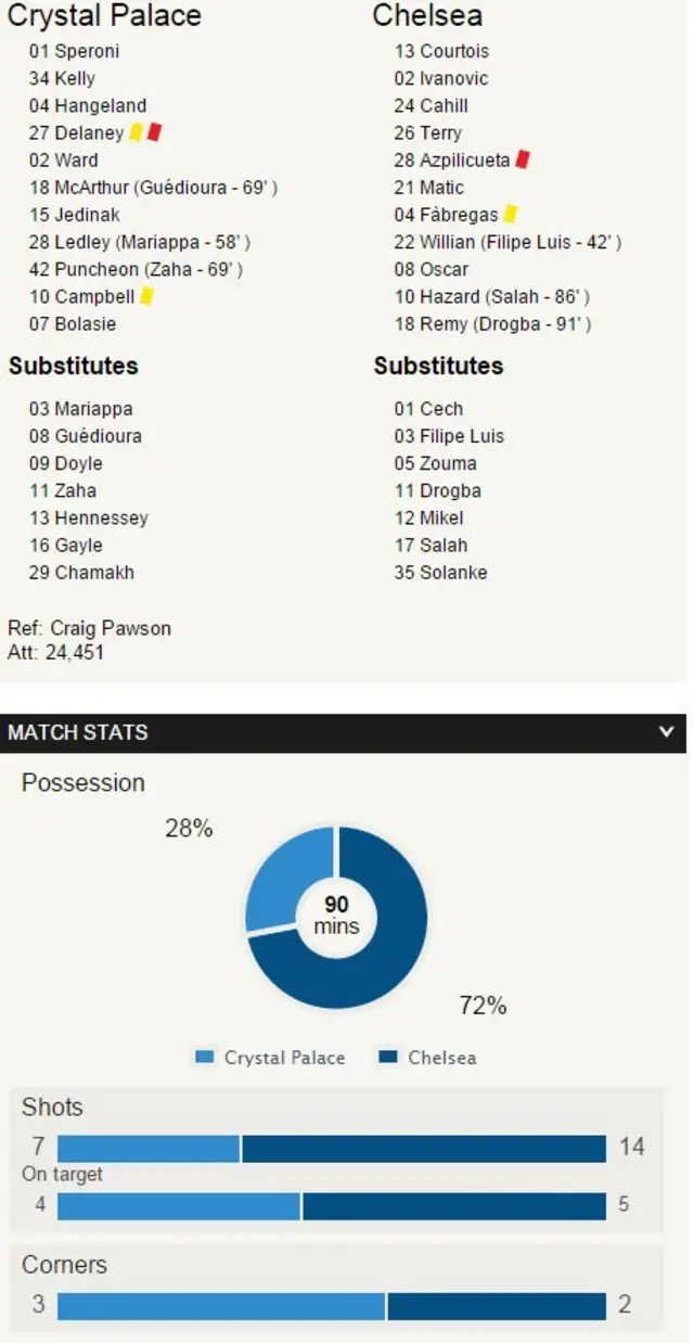 Match stats