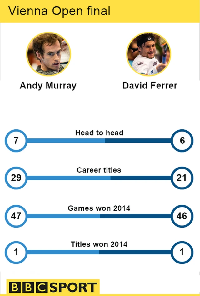 Murray v Ferrer graphic