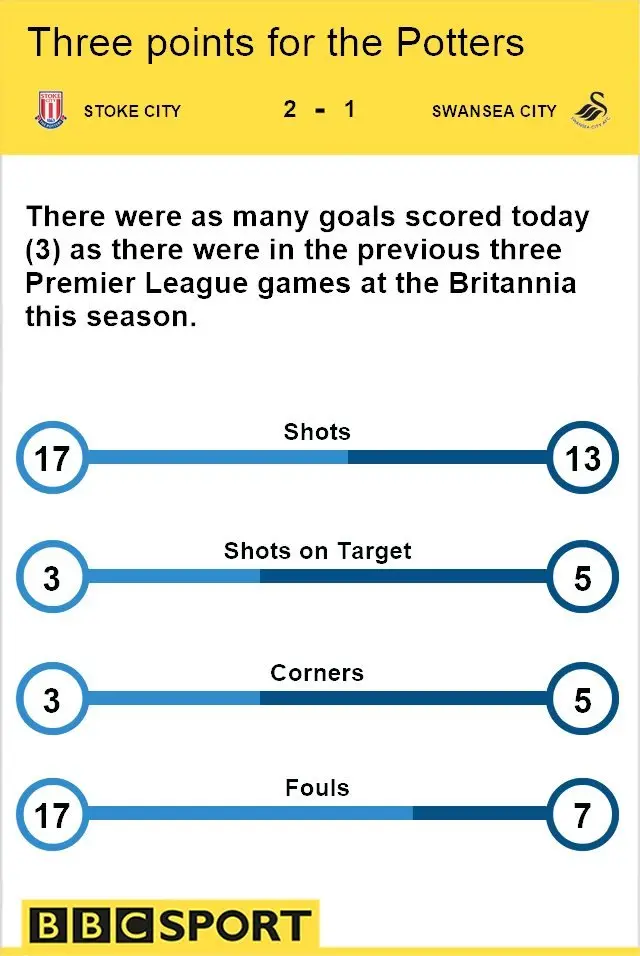 Stoke 2-1 Swansea