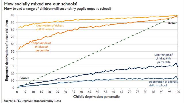 How broad a range of children will secondary pupils meet at school?